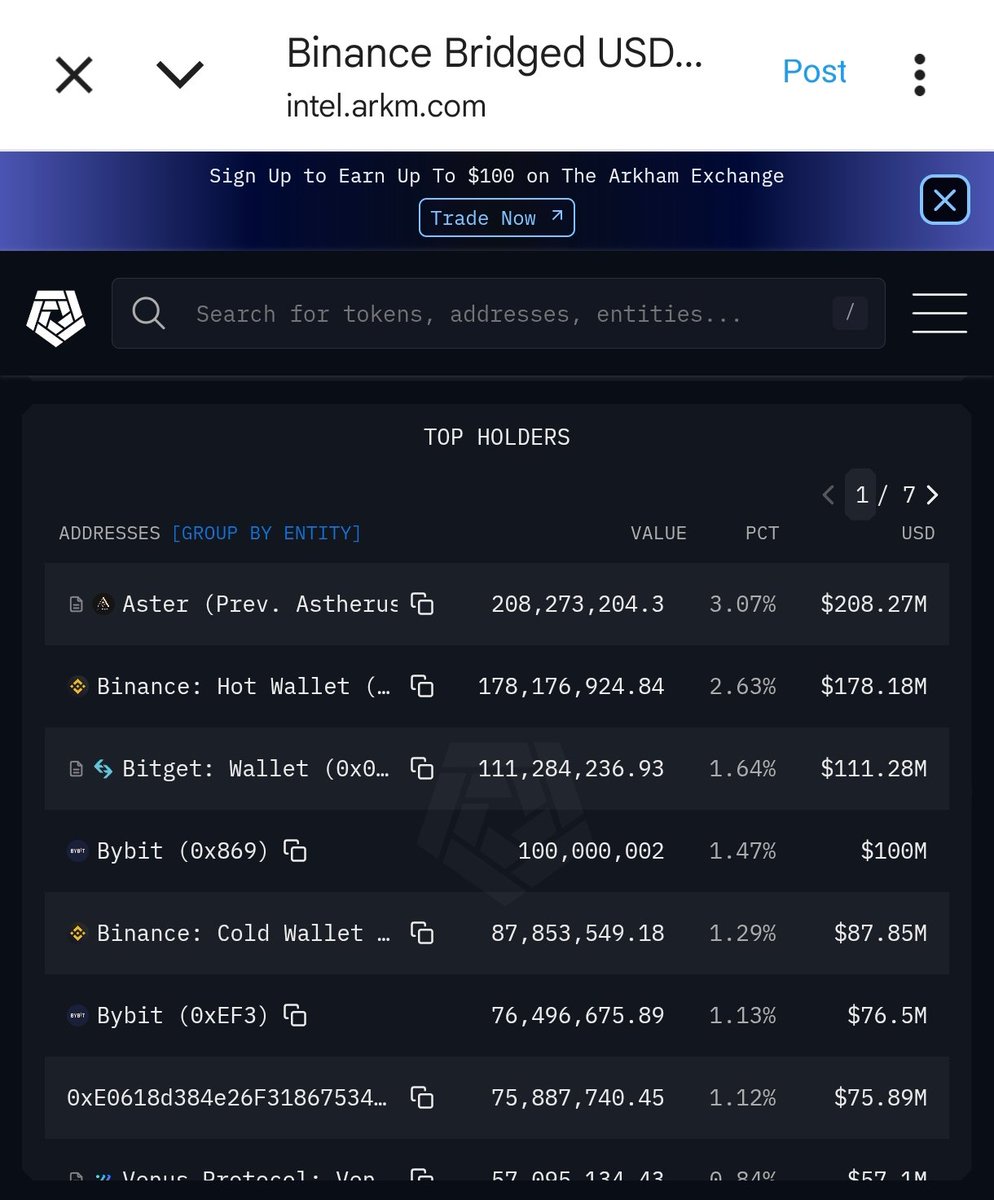 CryptoCorse01's tweet photo. $Aster is the largest holder of BSC-USDT ahead of Binance Hot Wallet, according to Arkm. @Aster_DEX @cz_binance https://t.co/8EVpfe42Ac