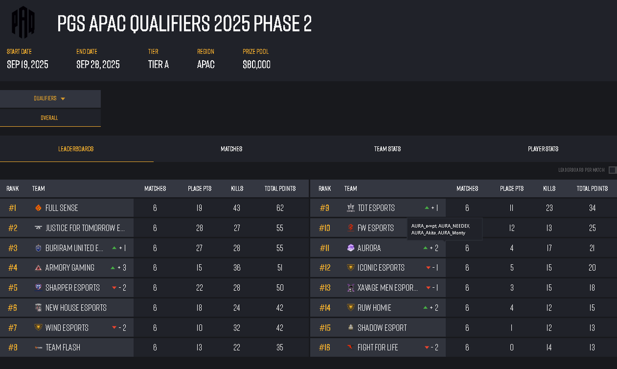 Played like shit yesterday. comeback today - top 8 is needed after 18 games to qualify to finals. 
Watchparty in 🇫🇷 on my channel at 12pm.