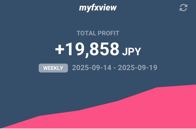 今週のEA📈
(ナンピン系EA)

今週は無事に利益確保できました。

ドル円は下落するかな(?)と思いきや、日足レベルのラインから切り返して上昇。
中々、どちらかに抜けないですねー。

過ごしやすい気温になってきましたね。
おつかれさまでした！