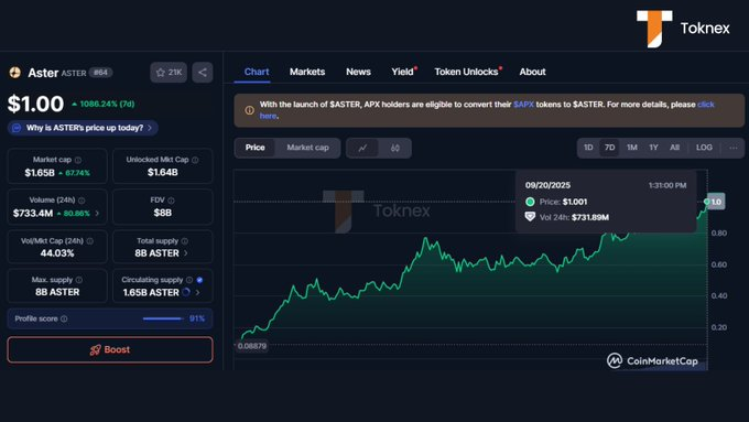 $ASTER 最近挺热，APX 换壳上了币安 Alpha，一上线交易量就冲到 10 亿刀，TVL 最高到过 20 亿，现在掉到六七亿。热是热，但资金来也快去得也快。

主打的是“链上版 CEX”，一键下单、防 MEV、流动性深、还能多链。体验确实比一般 perp DEX 顺手，简单模式点两下就能开单。

背后有 Binance Labs