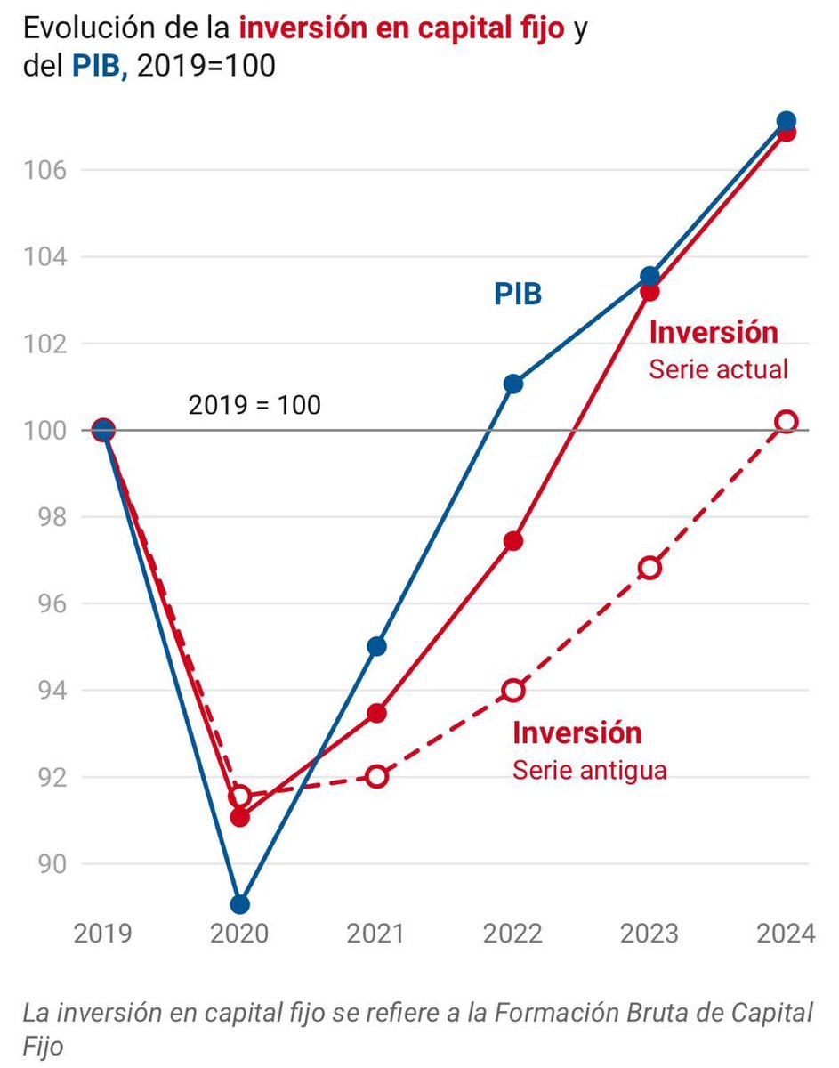 Se empieza a resolver uno de los grandes misterios macroeconómicos de los últimos años.

El problema con la inversión parece que no era tanto de incertidumbre regulatoria, sino de incertidumbre estadística.

Interesante esto de ⁦⁦⁦<a href="/mig_artola/">Miguel Artola</a>⁩

eldiario.es/economia/revis…