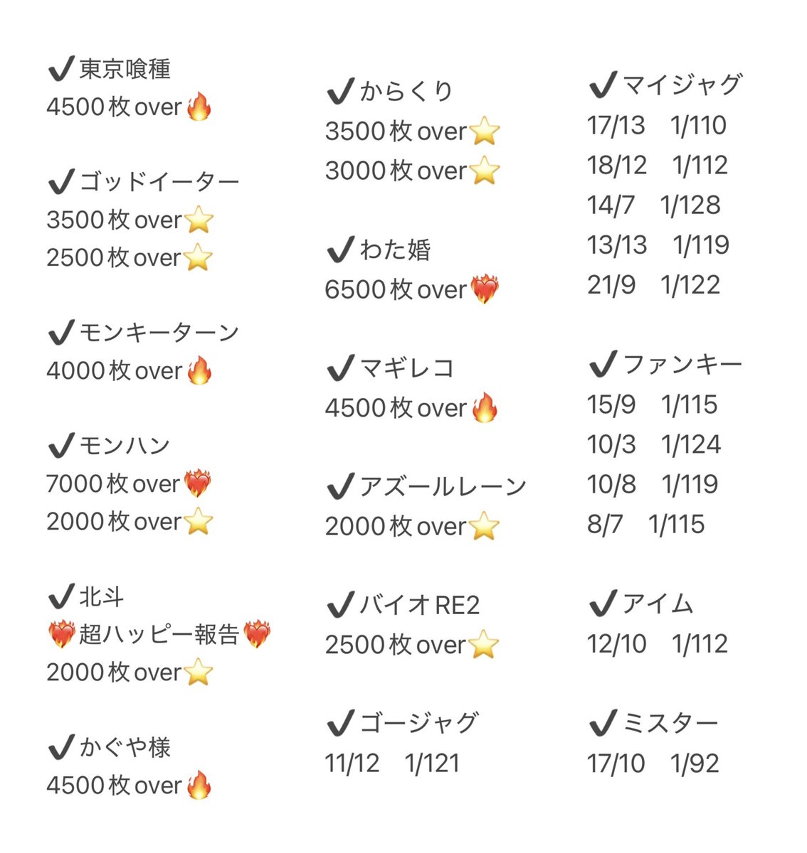💙ミクちゃんガイア垂水店💙

投資 1100枚　回収 125枚😢

喰種で取り返した出玉をエヴァで消滅させてしまった🙃💦🐸→🎇でミニ回収で終了🙃久しぶりの来店ありがとうございました🥰まだまだ高稼働中です✨最新台もありますのでこの後もぜひぜひご来店を(っ ॑꒳ ॑c)💕

 #PR  #PS応援女子
