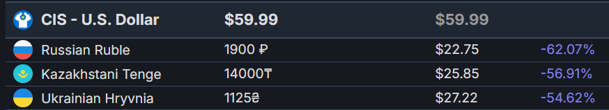 DeadP47's tweet image. Congrats on the successful release! @GungHo_America @nihonfalcom 
Could you please lower the regional price in CIS $ Steam region? The game is 22-27$ in Russia, Ukraine and Kazakhstan and it's PERFECT! 
But fans from the neighboring countries like Armenia, Georgia, Belarus (Steam…