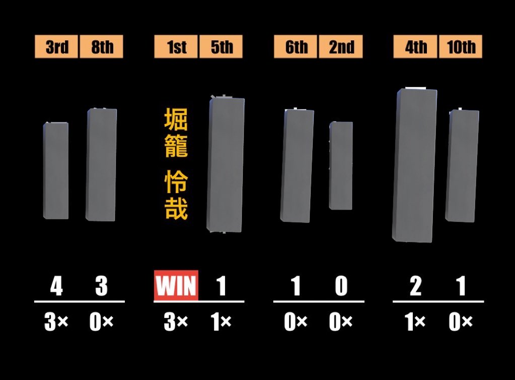 shanimuni_quiz's tweet image. #わかっぷはちす
わたなべさん、いぬいさん、はやしださんのわカップ8th対策企画ゆうしょう🥇
はやい段階で10○を積み切れてうれしい
緘口令があるので問題については言えませんが、いつも通り答えてたのしい問題が多くて良かったです!
わカップ8thにもきっと的中するはず!
ありがとうございました!