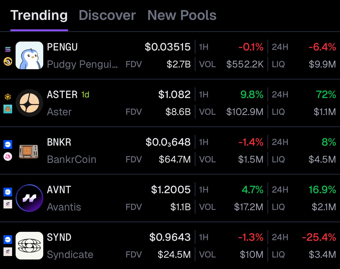 🦎COINGEKO-T: "$ASTER: Crescita del 72% e secondo posto nelle tendenze su GeckoTerminal"