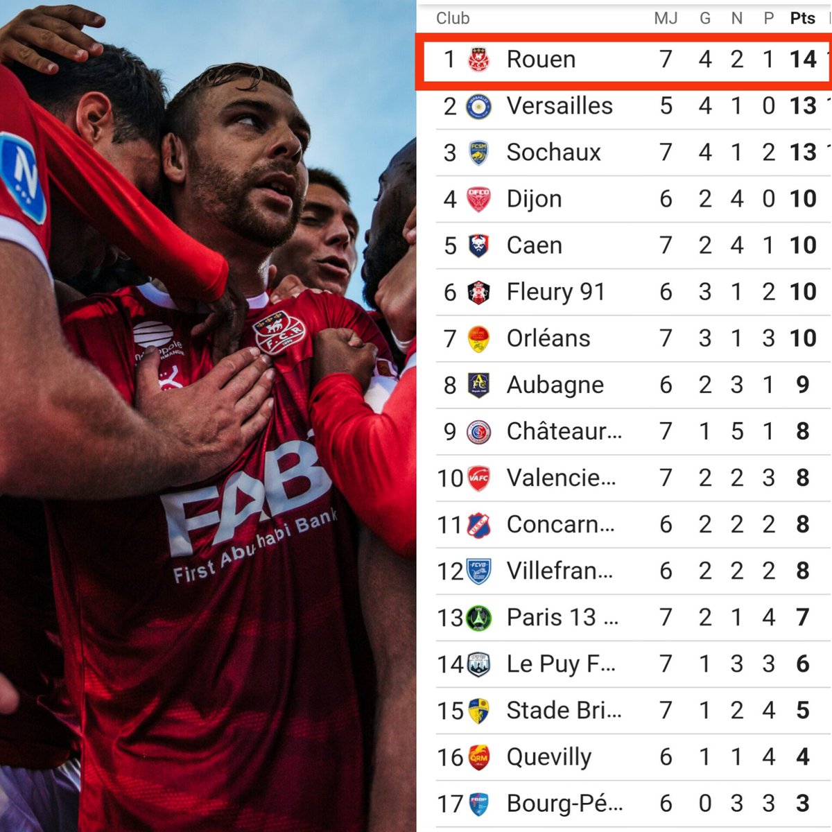 🔝 𝗟𝗲 𝗙𝗖 𝗥𝗼𝘂𝗲𝗻 𝗲𝘀𝘁 𝗽𝗿𝗲𝗺𝗶𝗲𝗿  : Après sept journées et cette nouvelle victoire à domicile, les Diables Rouges remontent de deux places au classement

#TeamFCR #Rouen #Normandie