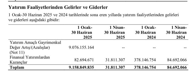 kot_jooo's tweet photo. Belirttiğiniz şirket #tmsn olduğunu tahmin ediyorum.

Şirket 2025/06 döneminde faaliyet zararı açıklamasına karşın gayrimenkul değerlemesi yapılarak muazzam bir kar açıklanmış. 

Bu durum, şirketin mevcut koşullarda değerleme açısından ucuz görünmesini sağlarken, gelecek dönemde https://t.co/tAAugAUoUC