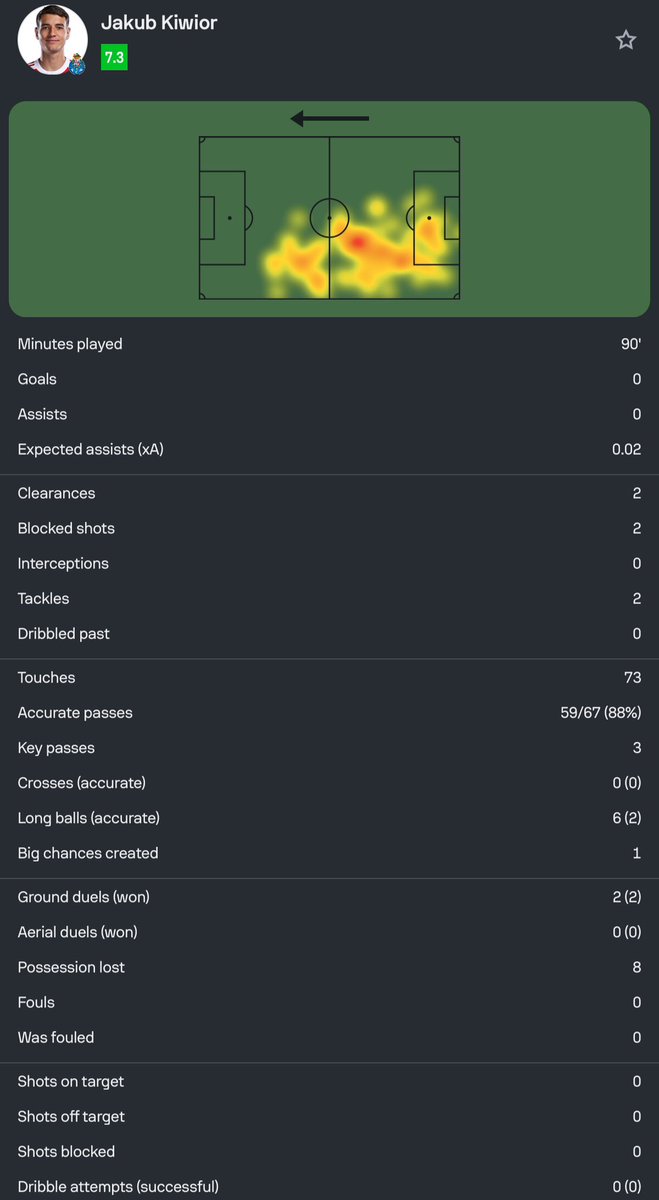 Kiwior played 90 minutes for Porto away to Rio Ave, helping them to keep a clean sheet #AFC