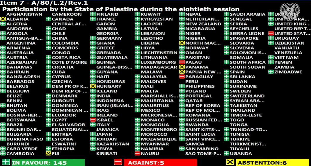 🔴 URGENTE | Guatemala vota a favor

La Asamblea General de la ONU aprueba que el presidente del Estado de #Palestina pueda dirigirse con un video pregrabado, luego de que EE. UU. le negara la visa de entrada.

✅ A favor: 145
❌ En contra: 5
➖ Abstenciones: 6

#ONU #Guatemala