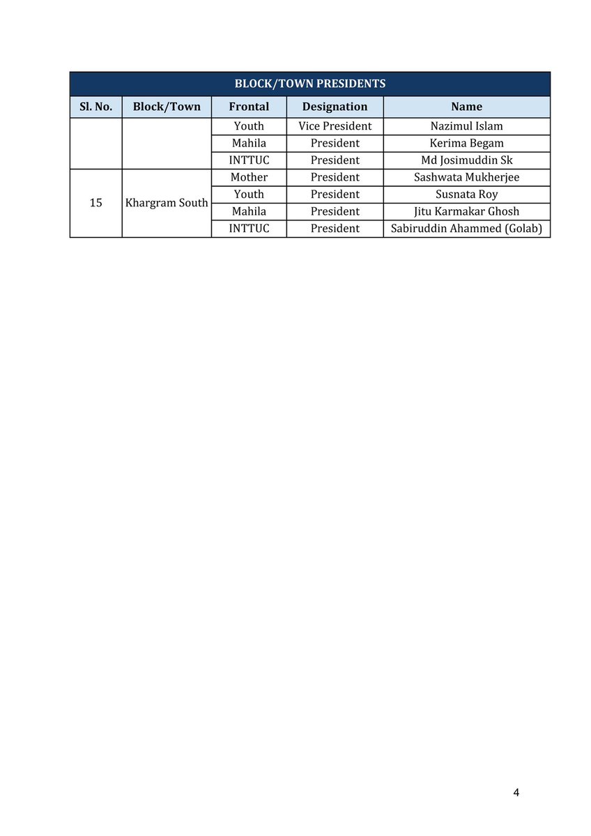 All India Trinamool Congress (@aitcofficial) on Twitter photo AITC under the inspiration and guidance of Hon’ble Chairperson Smt. <a href="/MamataOfficial/">Mamata Banerjee</a> is pleased to announce the list of new Trinamool Congress Block/Town Presidents for Mother, Youth, Mahila & INTTUC Frontals in Murshidabad(Jangipur) District.
We congratulate the new appointees AITC under the inspiration and guidance of Hon’ble Chairperson Smt. <a href="/MamataOfficial/">Mamata Banerjee</a> is pleased to announce the list of new Trinamool Congress Block/Town Presidents for Mother, Youth, Mahila & INTTUC Frontals in Murshidabad(Jangipur) District.
We congratulate the new appointees