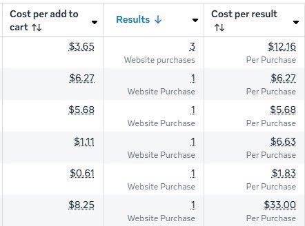 Alright I'm sold on the AI ads + advertorial hype....first day testing results are insane