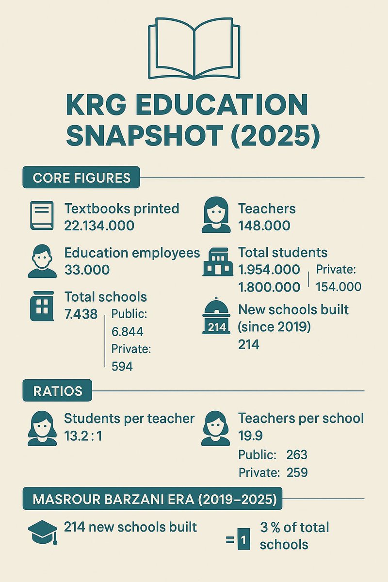 KRG Education (per the Minister of Education):

• Teachers: 148,000
• Education employees (admin/support): 33,000
• Textbooks printed (2025): 22,134,000
• Students in public schools: 1,800,000
• Students in private schools: 154,000
• Total students: 1,954,000 (30% of the