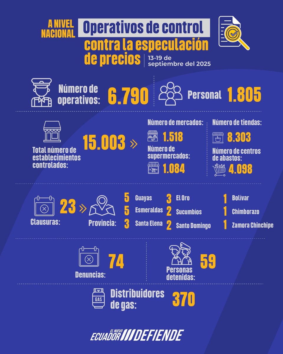 📊 Infórmate sobre los resultados de los operativos de control de precios en contra de la especulación:

Estamos activos en todas las provincias, protegiendo el bolsillo de los ecuatorianos.