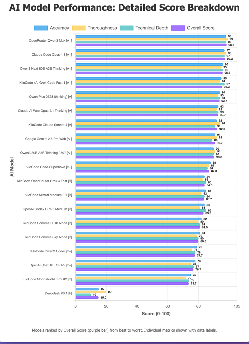 Code analysis evaluation rankings for 19 AI LLM models, including new code-supernova stealth model and xAI Grok 4 Fast versus Qwen 3 Max, Anthropic Claude Opus 4.1/Sonnet 4, OpenAI GPT-5, Grok Code Fast 1 etc github.com/centminmod/cod… 🤓😎 #grok #claude #gemini #qwen