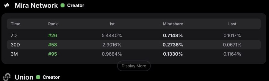 Slowed down on yapping @Mira and was brought down to the wider community creators role.

And just few days I started screaming Mira now I’m up on the Lb on all I’m timeframes excluding 12M.

Since June Mira started their campaign, they should be among the long lasting campaign on