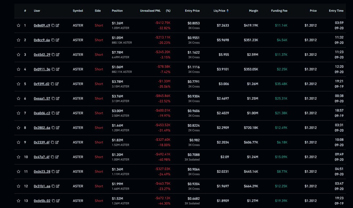 Target for $ASTER: $7.2633

Ironically this is the peak of $HYPE's initial run by market cap wise