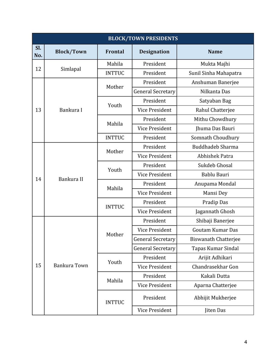 All India Trinamool Congress (@aitcofficial) on Twitter photo AITC under the inspiration and guidance of Hon’ble Chairperson Smt. <a href="/MamataOfficial/">Mamata Banerjee</a> is pleased to announce the list of new Trinamool Congress Block/Town Presidents for Mother, Youth, Mahila & INTTUC Frontals in Bankura Organisational District.
We congratulate the new appointees AITC under the inspiration and guidance of Hon’ble Chairperson Smt. <a href="/MamataOfficial/">Mamata Banerjee</a> is pleased to announce the list of new Trinamool Congress Block/Town Presidents for Mother, Youth, Mahila & INTTUC Frontals in Bankura Organisational District.
We congratulate the new appointees
