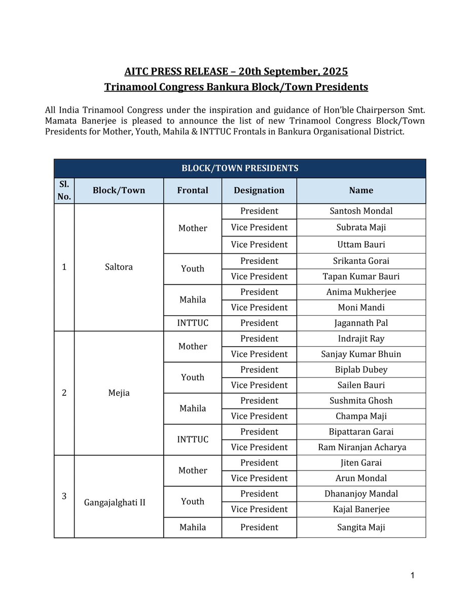 AITCofficial's tweet image. AITC under the inspiration and guidance of Hon’ble Chairperson Smt. @MamataOfficial is pleased to announce the list of new Trinamool Congress Block/Town Presidents for Mother, Youth, Mahila &amp;amp; INTTUC Frontals in Bankura Organisational District.

We congratulate the new appointees…