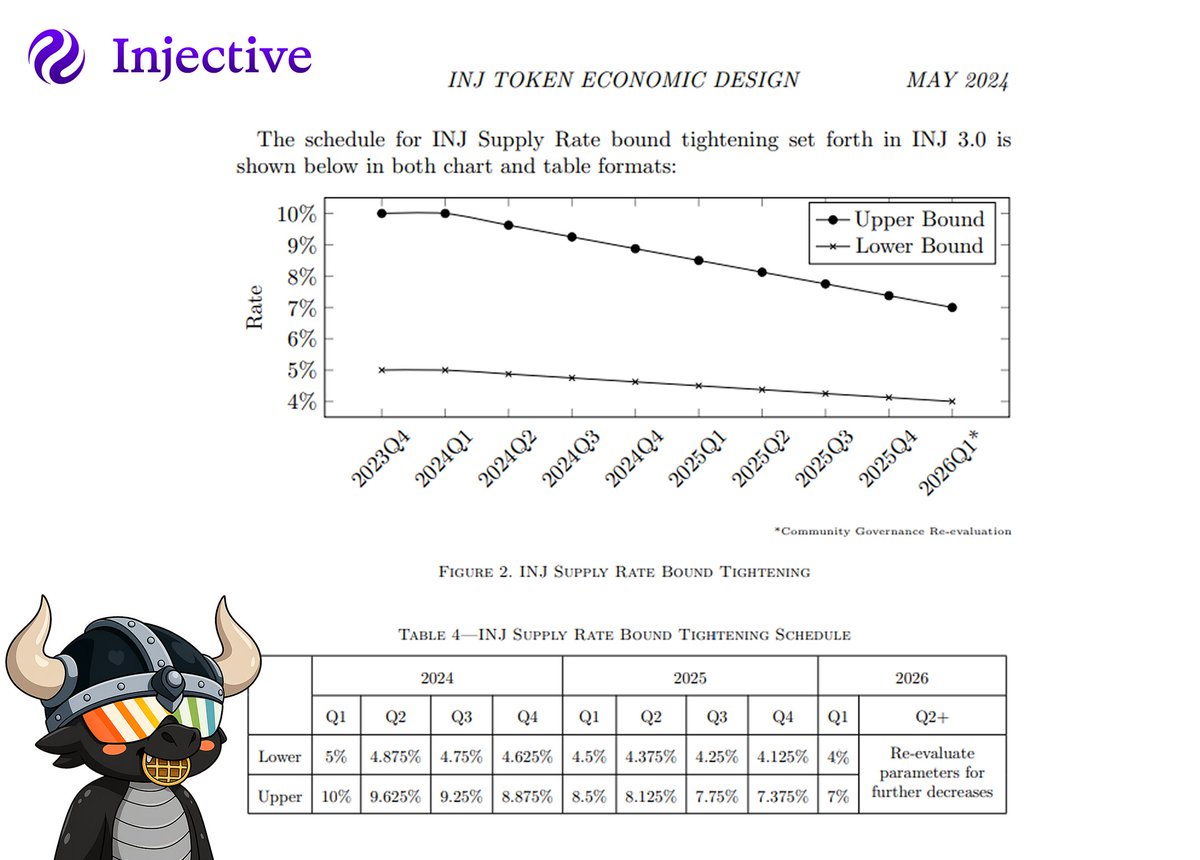 Injective is entering its final tightening phase 🚨

By Q3 2025, $INJ emissions drop to just 7% (from 10% last year) making the token increasingly scarce

Scarcity + consistent buybacks + rising demand = one of the strongest tokenomics plays in crypto

This sets the stage for