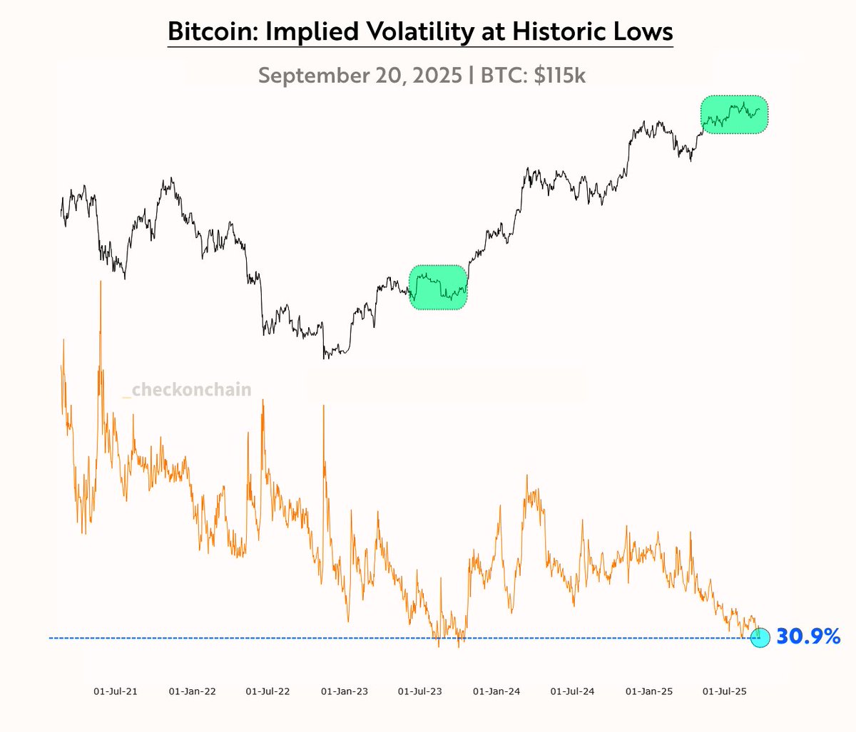 One-month implied volatility for $BTC remains at historic lows of 30.9%.  The closest parallel was the 2023 “Stablecoin Summer” when BTC chopped  sideways between $26k and $29k for what seemed like eternity.