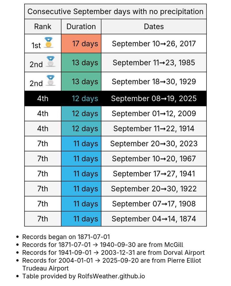 Montreal Weather Records🌤 tweet media