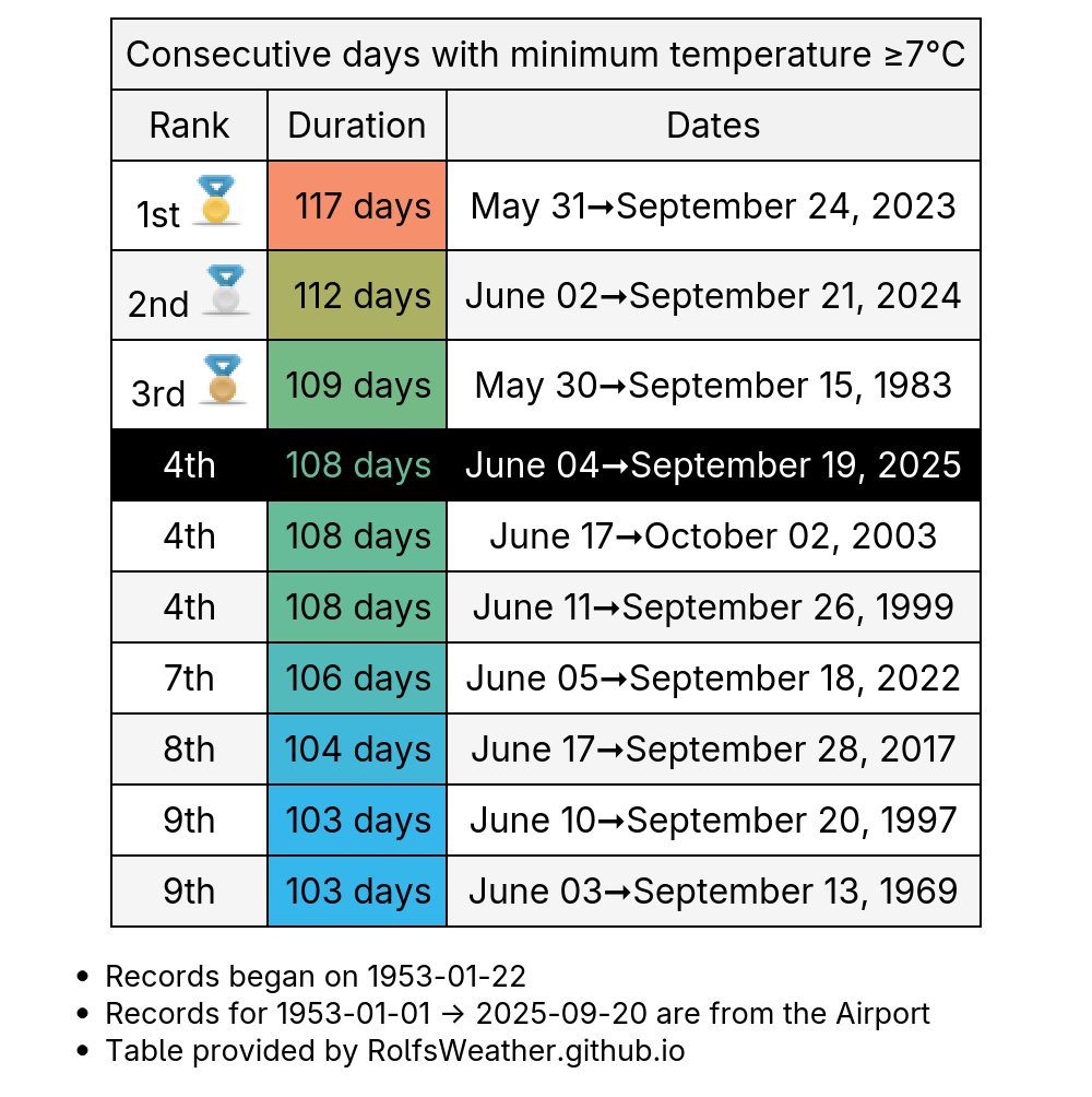 Streak over. After 108 consecutive days with minimum temperature ≥7°C in #Halifax-Stanfield, the minimum temperature was < 7.0°C today. We made it to 4th place, only 9 days behind the record. #YhzWx #YHZ #NSWx