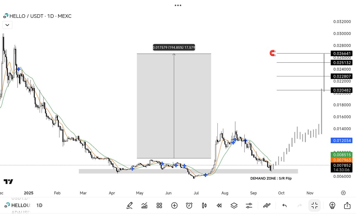 FriedrichBtc's tweet image. $HELLO - The Utility Token driving Web3 Entertainment &amp;amp; DeFi Innovation! 🔥

Bottomed charr, ready to send! 🚀

Potential 100X gem when the run starts.

Keep an eye on @thehellolabs!