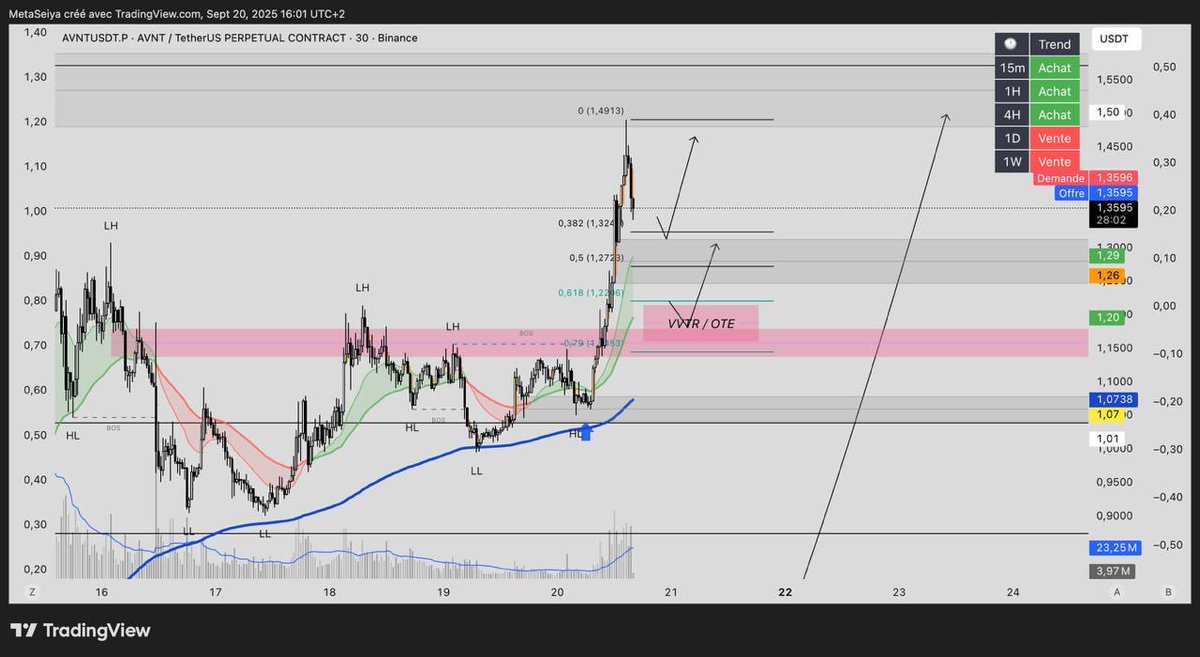 $AVNT suit bien le narratif en cours, même dynamique que $ASTER.

Il y’a des niveaux à surveiller de très près 👀
