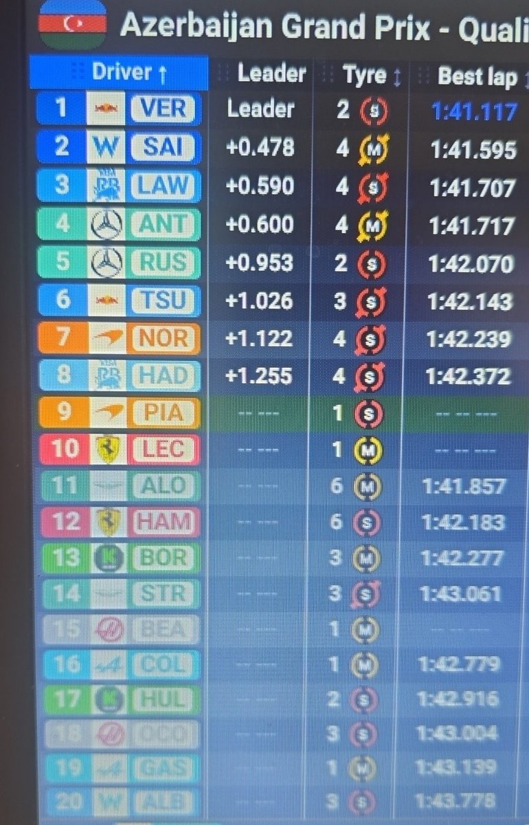 Que monstruo es Verstappen!! Otra pole position, cuando parecía que era de Sainz. Clasificación muy interrumpida. Se pegaron varios (no solo Colapinto), entre ellos Piastri y Leclerc. Sainz P2, Lawson P3. Va a estar lindo el GP mañana... Varios de los rápidos largando desde atrás
