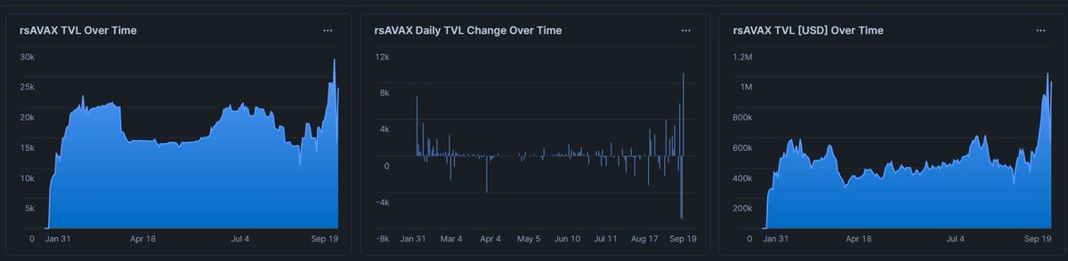 RebornAli3N 🔺 (@0x_ali3n) on Twitter photo 1/ <a href="/StableJack_xyz/">Stable Jack</a> is quietly stacking milestones while most of DeFi is asleep.
During the last week:
🔺 $rsAVAX TVL broke ATH at ~28k ($1.02M) with a record single-day +9000 $rsAVAX deposit.
🔺 $aUSD TVL soared past $1.3M, now offering one of the highest stablecoin yields in 1/ <a href="/StableJack_xyz/">Stable Jack</a> is quietly stacking milestones while most of DeFi is asleep.
During the last week:
🔺 $rsAVAX TVL broke ATH at ~28k ($1.02M) with a record single-day +9000 $rsAVAX deposit.
🔺 $aUSD TVL soared past $1.3M, now offering one of the highest stablecoin yields in