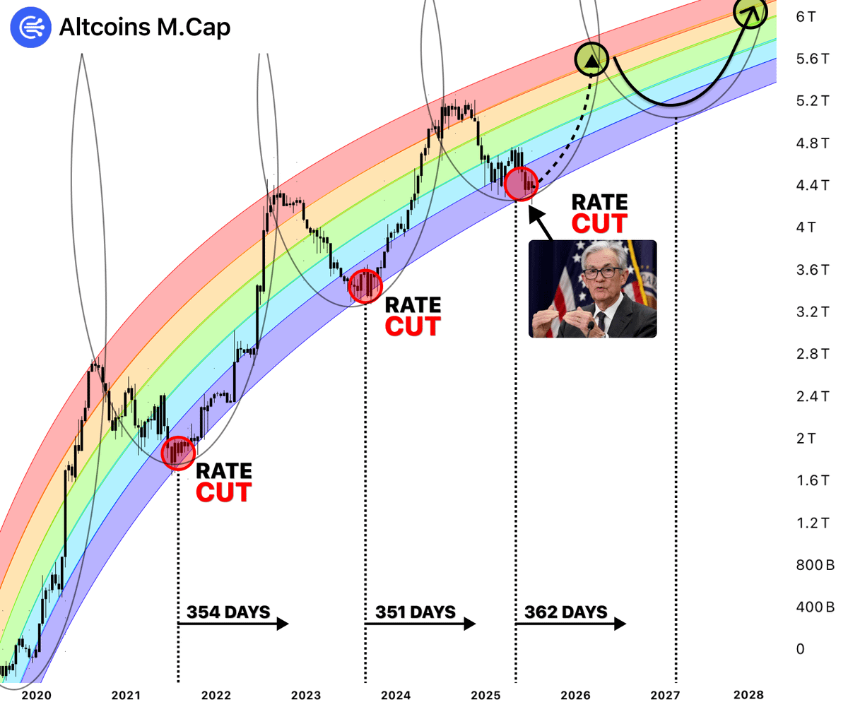 DeFiTracer's tweet photo. The biggest Altseason starts in 11 days...

FED just cut rates and injected over $2T

Last time I turned $519 in $281,915 with alts...

Here's 6 lowcaps that will make 500x in 11 days 🧵👇 https://t.co/TV9O13iaAO