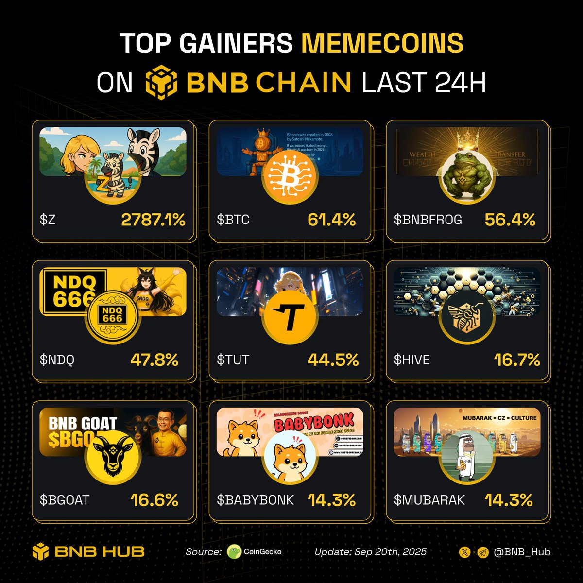 🔥Top memecoin gainers on #BNBchain past day! 

If you could pick one to moon, which one?👇

🔸 $Z 
🔸 $BTC 
🔸 $BNBFROG 
🔸 $NDQ 
🔸 $TUT 
🔸 $HIVE 
🔸 $BGOAT 
🔸 $BABYBONK 
🔸 $MUBARAK 

$BNB #BSC #Binance
