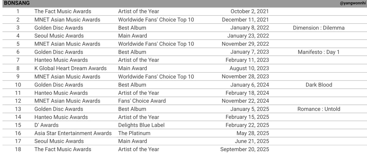 yangwonnhi's tweet image. #ENHYPEN has now 18 BONSANGs

GDA [Best Album] - 🏆🏆🏆🏆🏆
MAMA [Fans' Choice] - 🏆🏆🏆🏆
HMA [AOTY] - 🏆🏆
SMA [Main Award] - 🏆🏆
TFMA [AOTY] - 🏆🏆 (+1)
K-Global HDA [Main Award] - 🏆
D' Awards [Delights Blue] - 🏆
ASEA [The Platinum] - 🏆