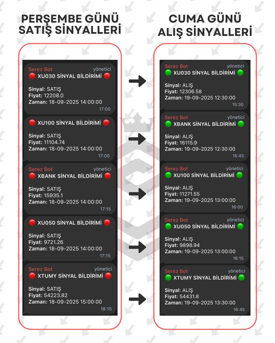SerezAlgo's tweet image. Algoritmamız yine üzerine düşeni yaptı 😎

Perşembe günü endekslerin düşüşünü ve ardından cuma günü gelen endeks yükselişlerini nokta atışı bizlere bildirdi.🤖
#endeks #xu100 #bist100 #algotrading