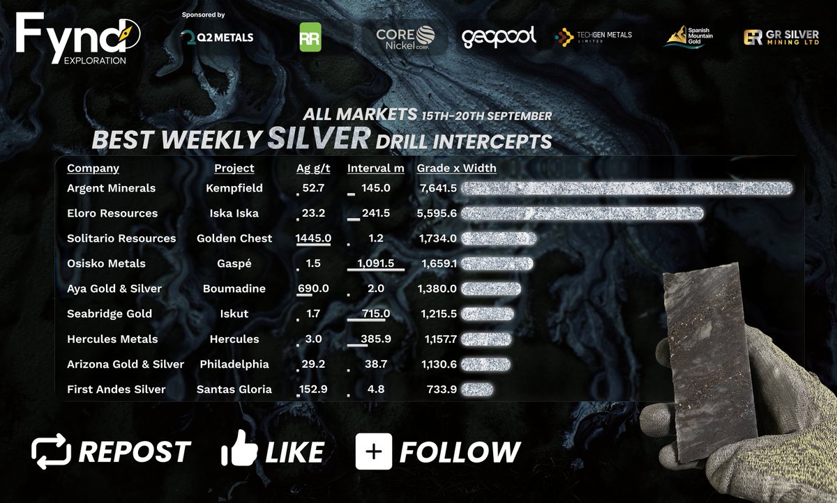 ReportRockNews's tweet image. Best Weekly Silver Drill Intercepts (All Markets) 15th-20th September 

Join our Patreon for Free 

patreon.com/FyndExploratio…

#SaturdayVibes  #Industry #Business #Energy #Resources #GlobalMarkets #Innovation #Technology #Future #Engineering #sustainabilityexpo2025  #Climate…