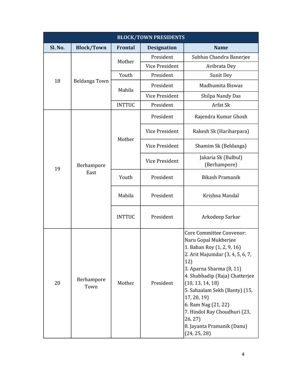 All India Trinamool Congress (@aitcofficial) on Twitter photo AITC under the inspiration and guidance of Hon’ble Chairperson Smt. <a href="/MamataOfficial/">Mamata Banerjee</a> is pleased to announce the list of new Trinamool Congress Block/Town Presidents for Mother, Youth, Mahila & INTTUC Frontals in Murshidabad (Behrampore) District.
We congratulate the new AITC under the inspiration and guidance of Hon’ble Chairperson Smt. <a href="/MamataOfficial/">Mamata Banerjee</a> is pleased to announce the list of new Trinamool Congress Block/Town Presidents for Mother, Youth, Mahila & INTTUC Frontals in Murshidabad (Behrampore) District.
We congratulate the new