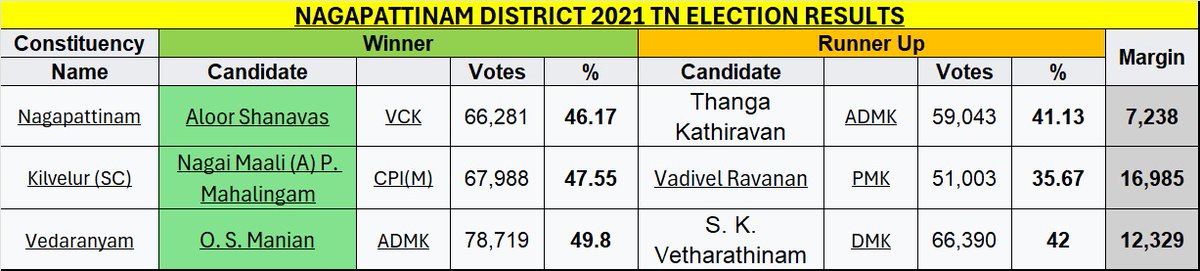 TVK_PremMoorthy's tweet image. நாகப்பட்டினம் மாவட்டம் - 2026 தேர்தல் முன்னோட்டம்!

2021 தேர்தலில் நாகப்பட்டினம் மாவட்டம் மூன்று தொகுதிகளிலும் வெவ்வேறு கட்சிகள் வெற்றி பெற்றிருந்தன,

நாகப்பட்டினம்:
VCK வேட்பாளர் (@aloor_ShaNavas)
அலூர் ஷனவாஸ் 
வாக்குகள் - 66,281
வாக்குகள் (46.17%) வெற்றி

அதிமுக…