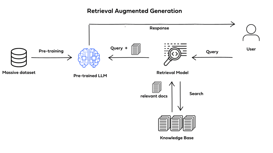 Retrieval-Augmented Generation (RAG) combines the power of large language models with an external, dynamic knowledge base, allowing AI systems to retrieve relevant, real-time information before generating a response. This architecture directly tackles key limitations like