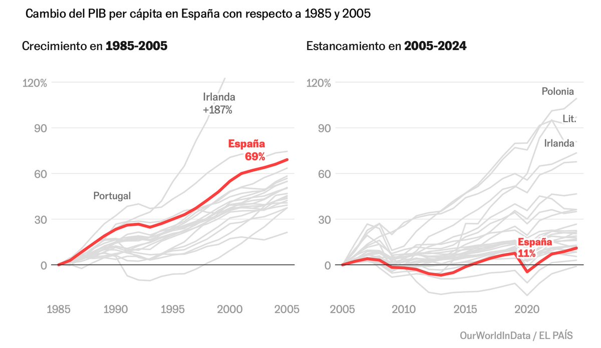 10/10. infinitamente menores que en 1975. ¿Por qué? Porque son menos necesarias/os. Y no: desde mediados de los 90 se ha estado diciendo que ‘España va bien’, y no es verdad, aunque lo parezca. elpais.com/espana/2025-09…