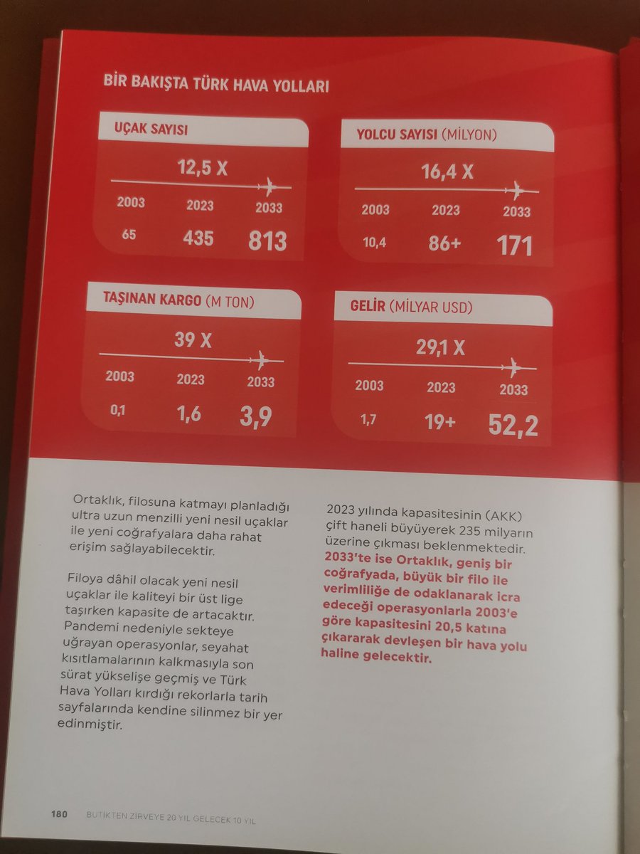 BilalEksiTHY's tweet photo. ✈️
THY hedeflerine adım adım yürüyor.

2033 yılında 813 uçak filosuna sahip olma hedefini 2022 yılında    koymuştuk.

Ülke gururumuz THY, inşaallah 2033 yılında dünyanın ilk 5 havayolundan biri olacak.

Türk Milleti olarak gururluyuz. 🇹🇷 ❤️ ✈️ 

https://t.co/aGvEIQaVFP https://t.co/6Pp4VQKM7Z