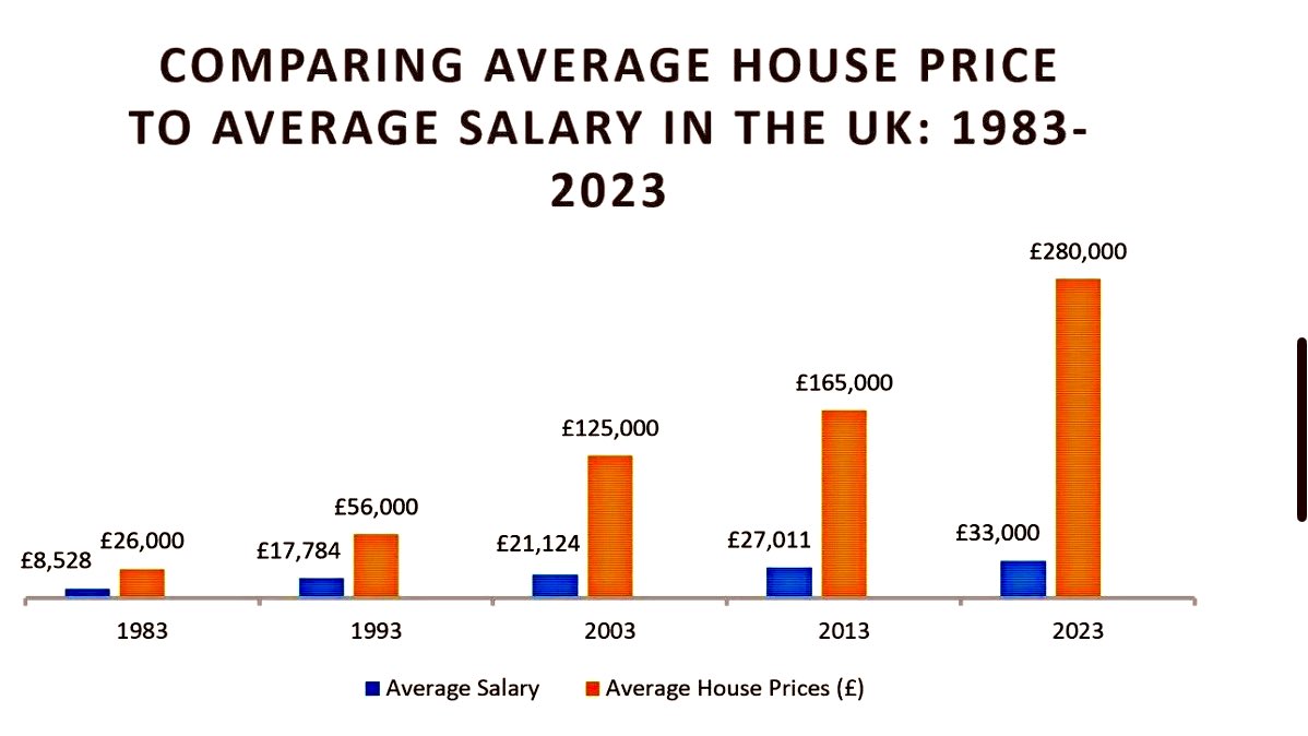 Look at this apocalyptic graph 😱

Let’s be more honest about this - house prices need to stay FLAT for a sustained period, giving wages the chance to catch up.

Get those bars moving closer together again, using all policy levers available, and people will be so much better off.