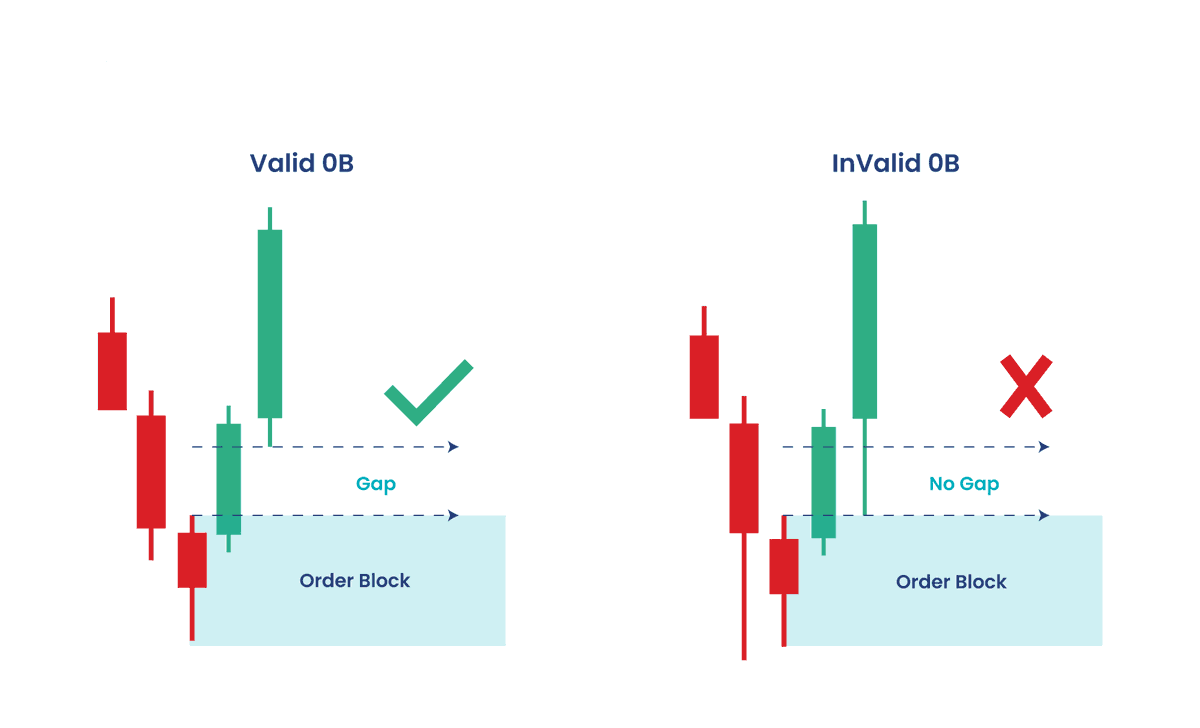 Strong/weak Order Block Example Thread By @SoulzBTC - This thread explains key trading...