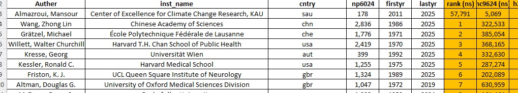 الحمدلله للعام الثالث على التوالي تم إدراج اسمي ضمن قائمة ال2% من العلماء الأكثر تميزاً وتأثيراً على مستوى العالم طبقا لتصنيف جامعة ستانفورد الأمريكية للعلماء على مستوى العالم 2025 Stanford University World's Top 2% ، Scientists ، شكرا لدعم جامعتي الحبيبة <a href="/kauedu_sa/">جامعة الملك عبدالعزيز</a> <a href="/tareefal/">د. طريف يوسف الاعمى</a>