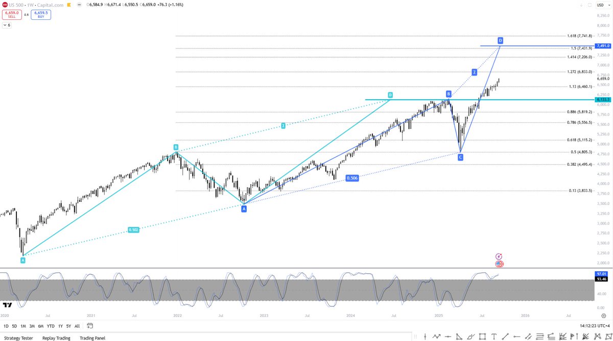 _XWaleedX_'s tweet image. $SPX #US500 - Simple fibs in play. Nothing but fibs and their retracement and extension..
#Fibonacci #Fibs #SPX #Stocks #Stockmarket