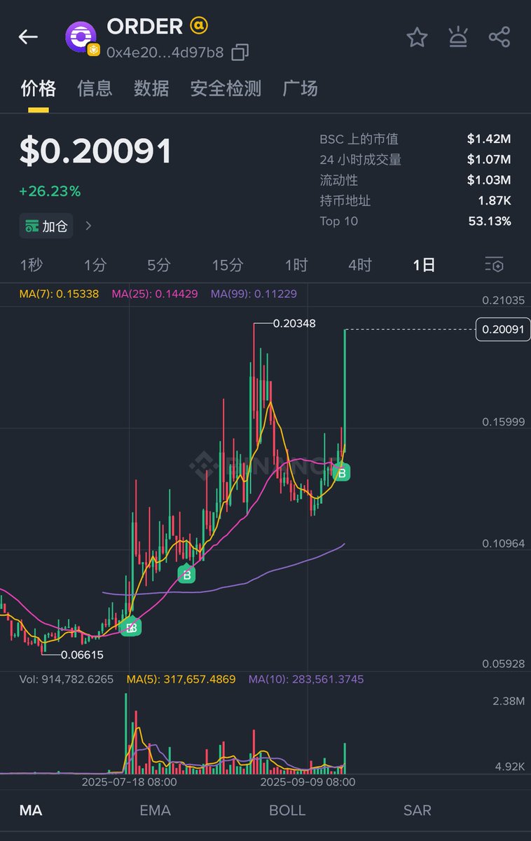 Artistkatty_'s tweet photo. Congratulations to $Order Holders 
#Orderly 

前几天提到的潜力币 #DeFi 赛道 #Order @OrderlyNetwork 终于起飞了🛫

DeFi Summer 2.0 启动📈 https://t.co/ddHJrAWzHV