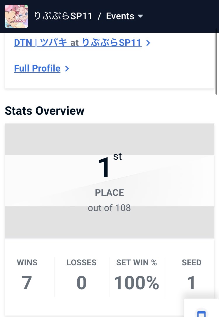 りぷぶら優勝しました！
言語化し難いけど、久々に柔らかいというかガチガチじゃない余裕を持ったスマブラができた気がする
問われてるものの要求値は高そうだけど、それで一先ず間違ってなさそうだし自分のペースで続けたい
ありがとうございました！！
