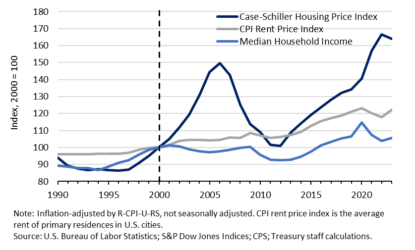 Prediction: housing affordability will be the defining item that drives Millennial /Gen Z leaders into political power
