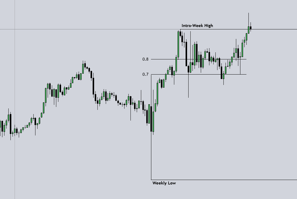 Range Week Friday Notice this week. Price formed the weekly low on Wednesday and ...