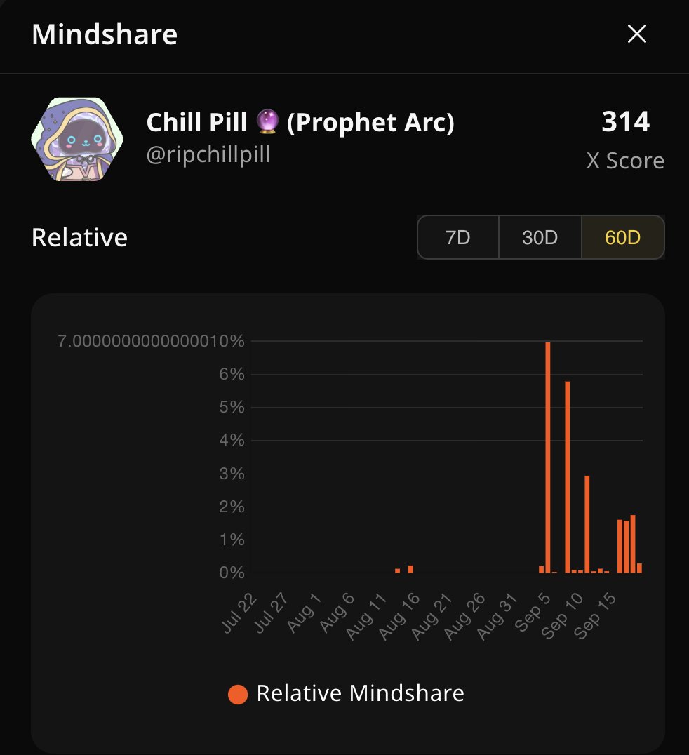 doberdanny's tweet photo. InfoFi algo feels broken right now! 
Small & mid accounts don’t matter as much as they should. 

Here’s my take after watching the Limitless campaign on Wallchain 👇

-  KOLs dominate leaderboards, even if they join just a week before the end.

- Early supporters (who had real conviction before hype) get pushed down instead of rewarded. 
But they are the ones who created the hype!

- Current leaderboards = a competition between creators. 
Algorithms don’t factor in campaign start/end times and wallet activity with the project.

- And let’s be real!  
If the project wasn’t already hyped, big accounts wouldn’t touch it. 
Posting when everyone is screaming “TOP” = 0 risk to their reputation and content lands much easier.

Example from @trylimitless  on @wallchain_xyz 👇
My account dropped from #8 to #12 in less than 4 days Even though my total mindshare over 60 days was way higher than others ahead of me.

Mindshare (screens attached) (Jul 22 – Sep 20): 
 @Jampzey - 17.08% = #7
@xerocooleth  - 13.08% = #10
@ripchillpill  -  21.7% = #11
Mine -  88.9% = #12
@IvanBullish  -  189% = #20

Not blaming big accounts. They worked hard to build audiences and play by the rules.
But the rules need refining, otherwise Epoch II risks turning into a pure incentive KOLs game.

👉 Hope CEOs  @cjhtech @kyparus consider adjusting to also reward true early supporters and active traders. It will make the system fairer and more sustainable for everyone.

RT if this resonates with you as a creator