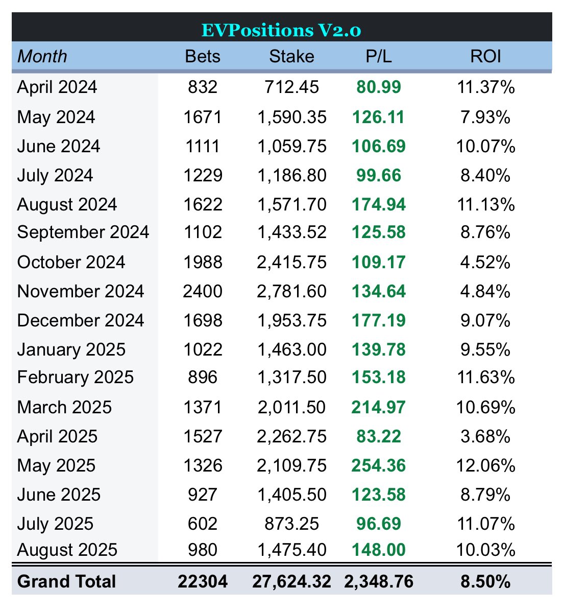 Get the <a href="/oddsnotifier/">OddsNotifier.io</a> Presets that power the EVPositions results⚡️

Start this bot: t.me/oddsnotifierfe…

Send /trial 

Free 7 days are yours!